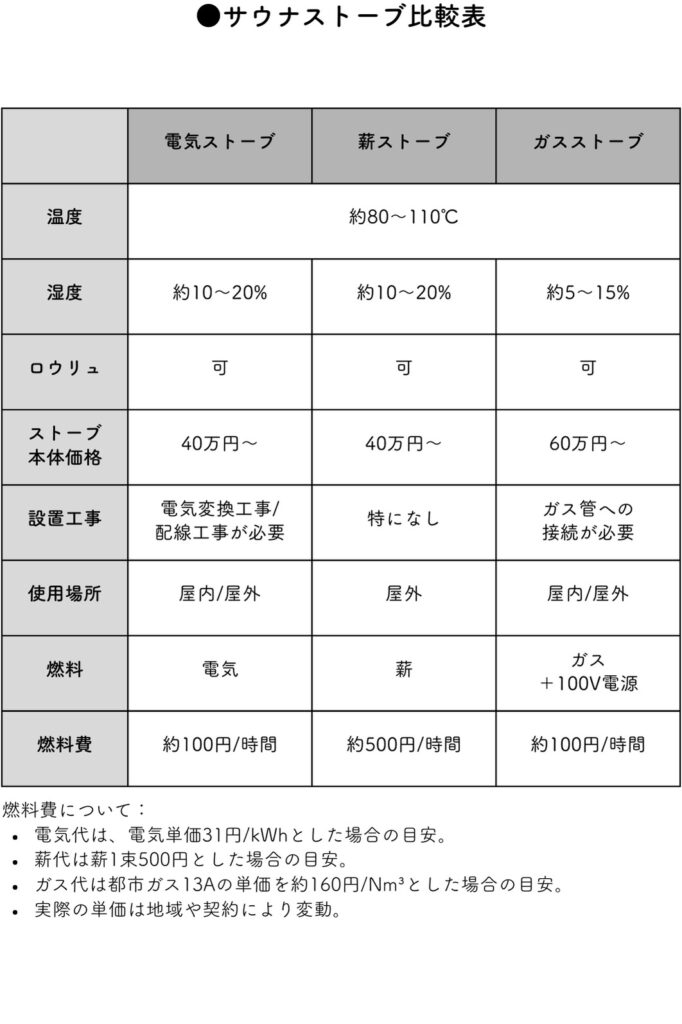 サウナストーブ比較表