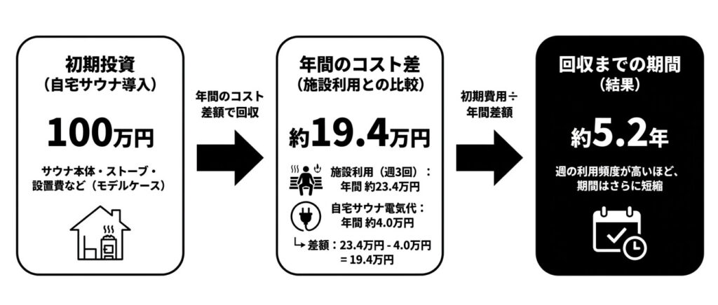 自宅サウナコスト回収シミュレーション