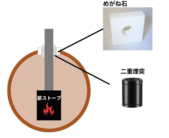 火災を防ぐためのバレルサウナの煙突構造
