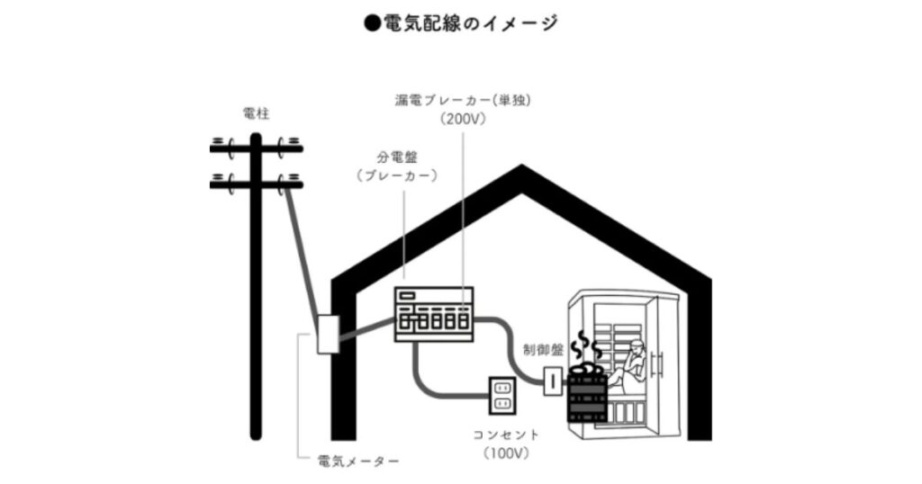 本体以外に必要な電気工事・配線工事の費用