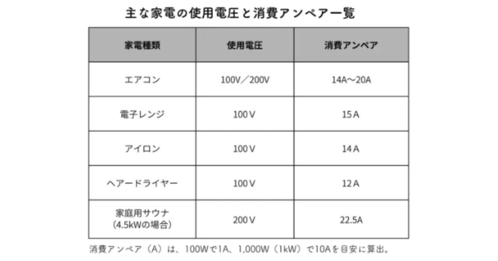 主な家電の使用電圧と消費アンペア一覧