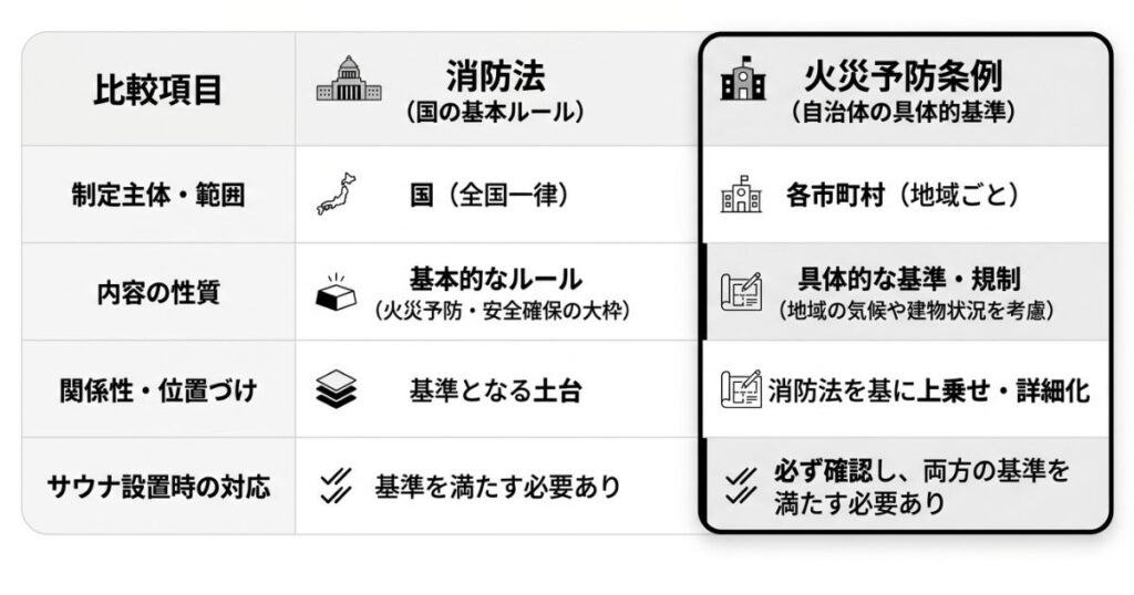 消防法と各自治体の火災予防条例の基本的な関係性